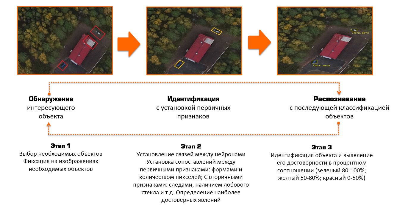 Искусственная нейронная сеть «Supercam-Нейро»